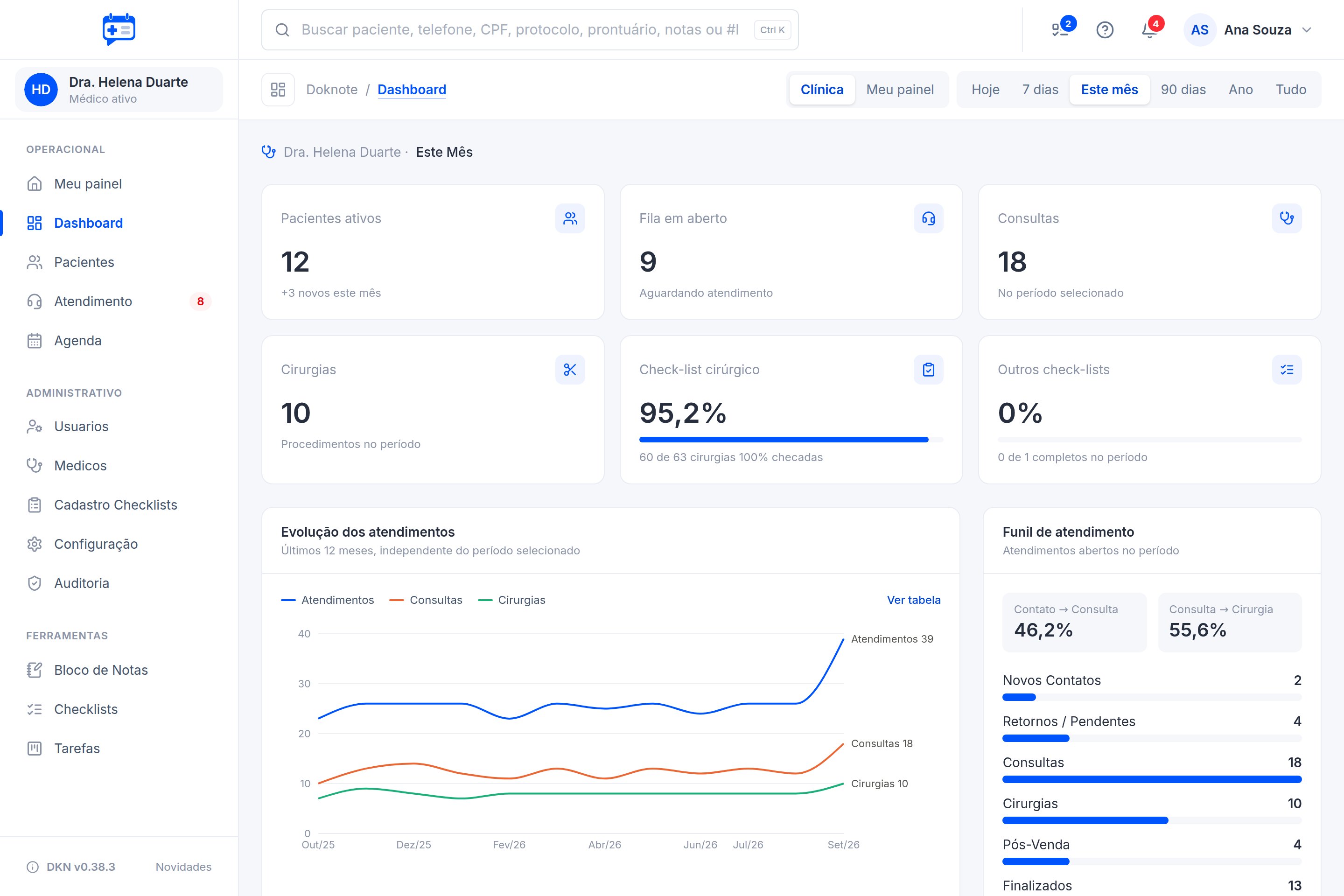 Dashboard real do Doknote com indicadores e gráficos de atendimentos fictícios
